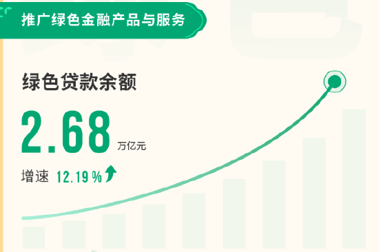 截至2024年末农发行绿色贷款余额2.68万亿元  第2张