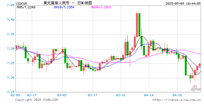 人民币兑美元中间价报7.2095，下调22点  第1张