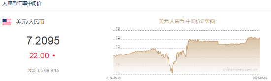 人民币兑美元中间价报7.2095，下调22点  第2张