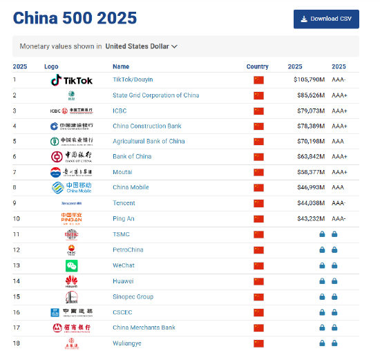Brand Finance2025中国品牌价值500强：腾讯位列第九  第1张
