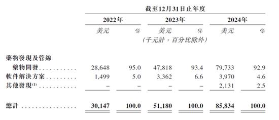 英矽智能，AI创新药首股，继续冲刺香港上市  第4张