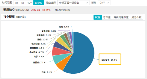 上市5连阳后首度回落！军工航天后市怎么看？159231迎双重利好，利君股份逆市涨停！  第2张