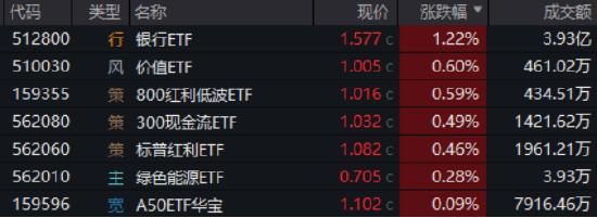 银行逼空！银行ETF，刷新2017年上市以来新高！  第2张