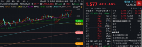 银行逼空！银行ETF，刷新2017年上市以来新高！  第3张