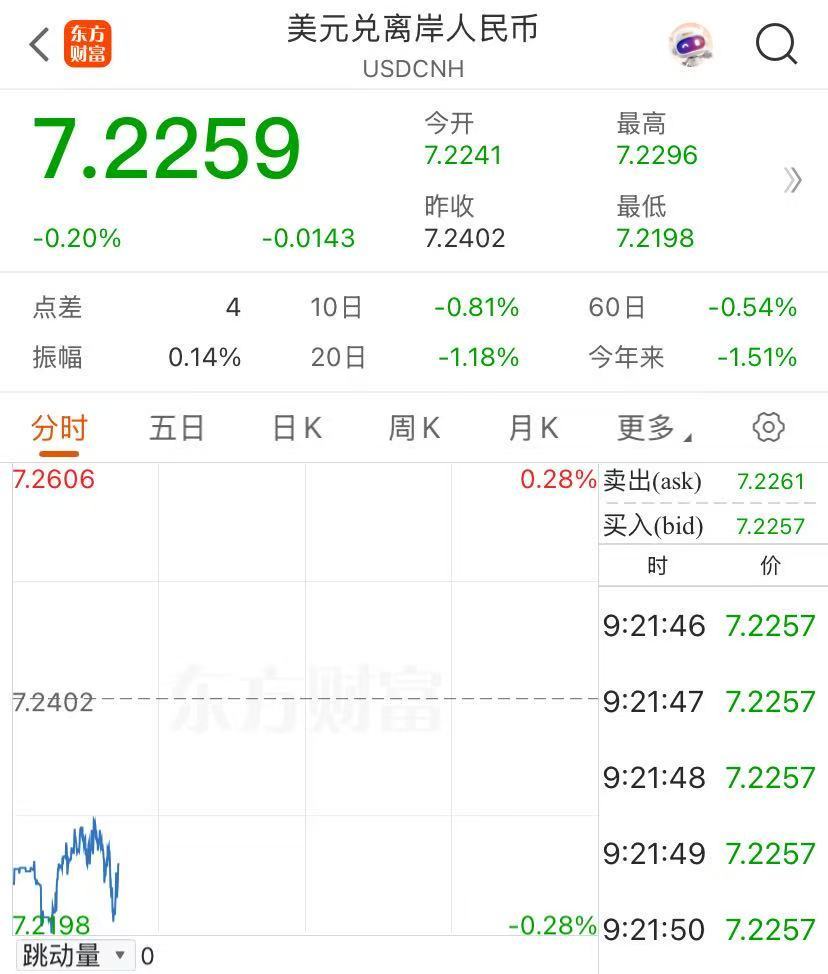 突发！金价大跌，A股港股高开！离岸人民币拉升，美股三大股指期货上涨  第2张