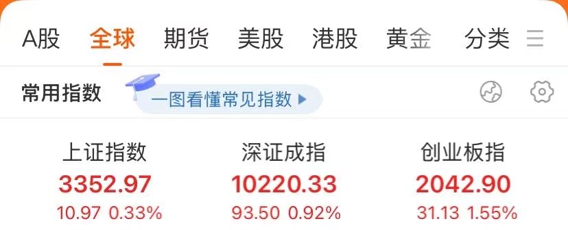 突发！金价大跌，A股港股高开！离岸人民币拉升，美股三大股指期货上涨  第3张