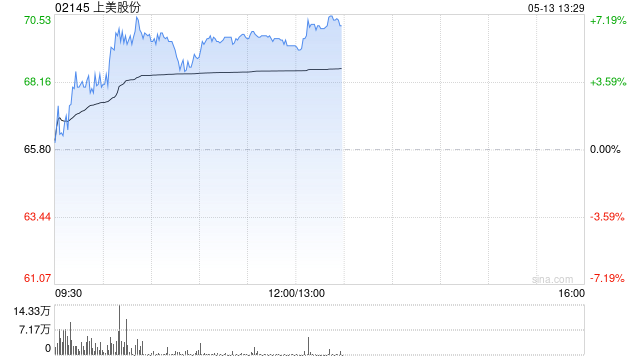 上美股份盘中涨超6% 机构建议关注618大促催化  第1张