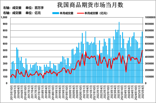 格林大华期货：今年期市成交持仓保持“两位数”增长  第2张