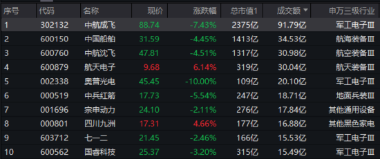 突然刹车！什么原因？国防军工热度仍高，中航成飞成交逾91亿元蝉联A股第二，512810大跌3%全天溢价交易！  第1张